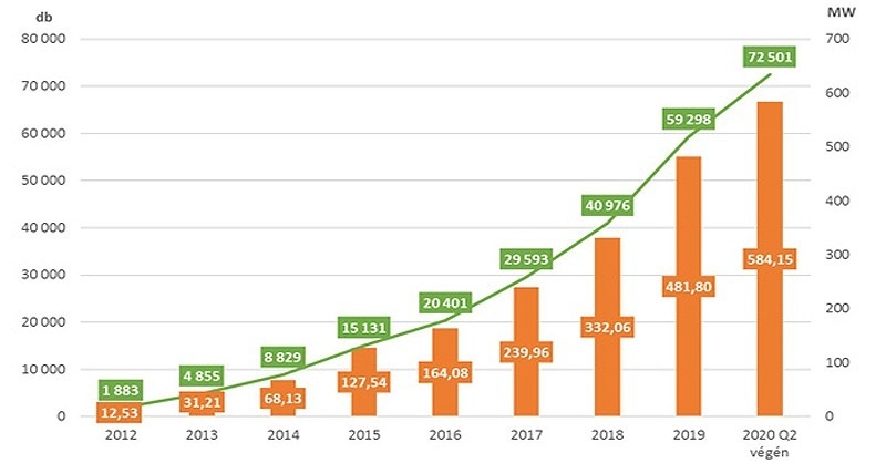 Jelentős mértékben növekedett hazánkban a beépített HMKE-k darabszáma és kapacitása