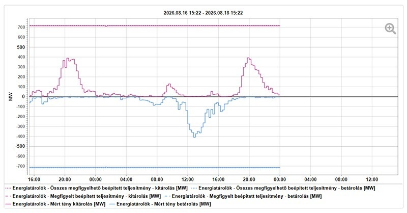 Energiatárolói adatok érhetők el a MAVIR honlapján
