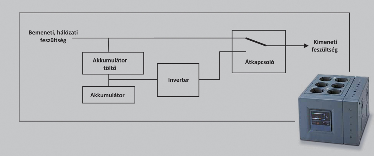 2. sz. ábra – A Line-interactive UPS elvi felépítése