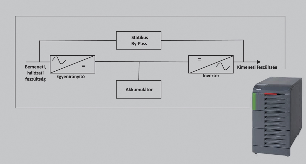 4. sz. ábra – Az on-line UPS elvi felépítése (nagyításhoz kattintson a képre)