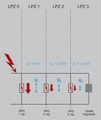 1. ábra: Koordinált túlfeszültség-védelem kialakításának elve. Az energiák csökkentése általában két vagy három fokozatban történik, túlfeszültség-levezetők (szakszerűbben: túlfeszültség-védelmi eszközök, ún. SPD-k) segítségével. Másrészt az egyes fokozatokat megvalósító túlfeszültség-levezetők a védeni kívánt berendezés felé haladva egyre kisebb energiájú impulzusok levezetésére alkalmasak.