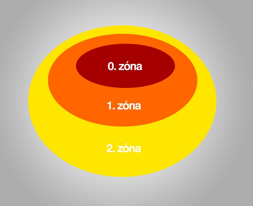 1. 1. ábra: Gázok, gőzök és ködök zónafelosztása << • O. zóna a tartomány, amelyben veszélyes robbanóképes atmoszféra levegőből és gyúlékony gázokból, gőzökből vagy ködökből álló keverékként állandóan, hosszabb időtartamon keresztül vagy gyakran létezik. • 1. zóna a tartomány, amelyben normál üzemnél alkalomszerűen képződhet veszélyes robbanóképes atmoszféra, a levegőből és gyúlékony gázokból, gőzökből vagy ködökből álló keverékként. • 2. zóna a tartomány, amelyben normál üzemnél egy veszélyes robbanóképes atmoszféra, a levegőből és gyúlékony gázokból, gőzökből vagy ködökből álló keverékként normál módon nem, vagy csak rövid ideig lép fel.