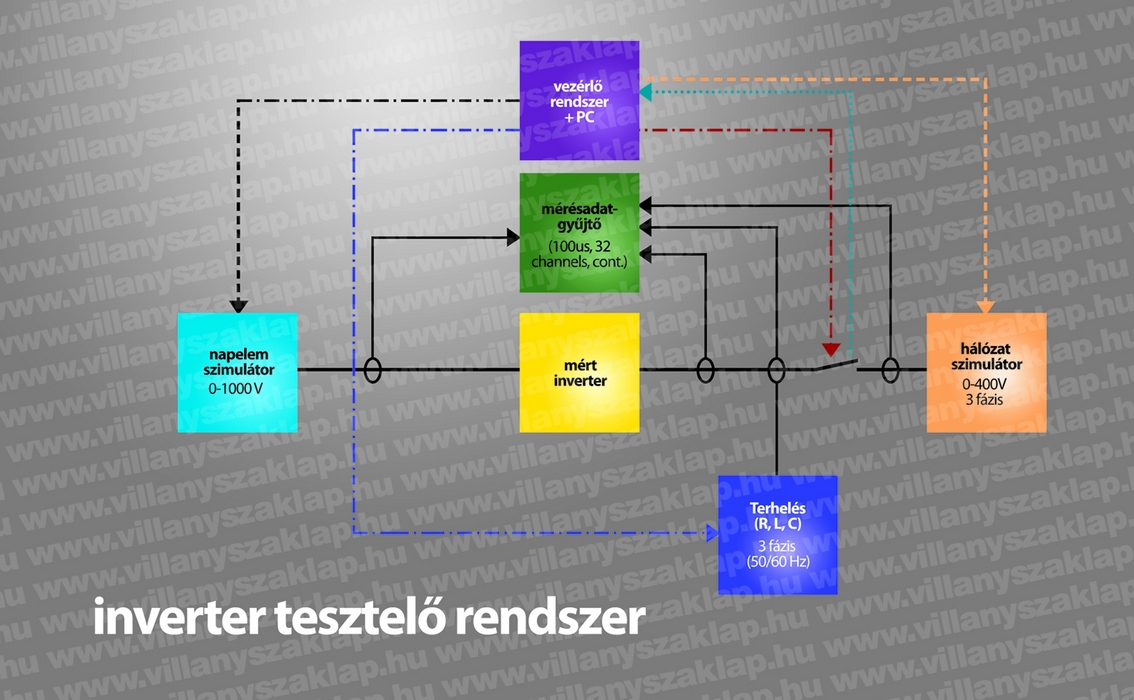 1. ábra << Inverter tesztelő rendszer.