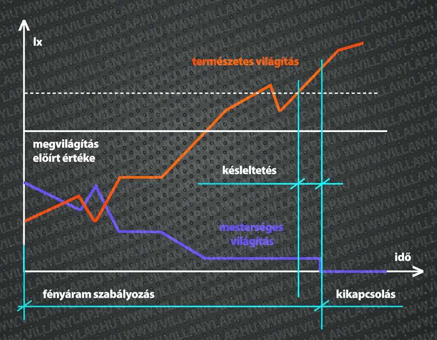 1. ábra: A megoldás a más hasonló helyzetben is alkalmazható késleltetés. Emellett a kikapcsolási szintet az előírt megvilágításhoz képest valamivel nagyobbra választjuk.