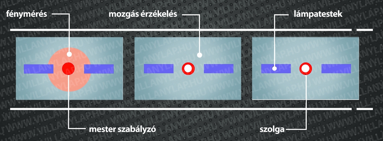 5. ábra: A dimmelő szabályozóknál is bevált a mester–szolga rendszer. A világosabb helyiségrész a szolga szabályozóhoz, a sötétebb a mester szabályozóhoz tartozik. A fénymérés adata a mester szabályozóhoz fut be, a szolga szabályozó kimenetét ehhez képest egy meghatározott értékkel módosítjuk.