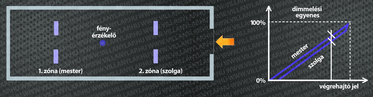 6. ábra: A szolga készülékek feladata, hogy bárhol történik mozgás, azt észleljék, és a mester számára jelezzék. Az összes lámpatest a mester kimenetére van kötve.