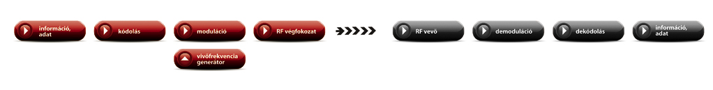 2. ábra: A kódolás után az alapfrekvencia modulációja tartalmazza az átvitelre szánt adatokat, ebben az esetben a digitális jeleket. A modulált vivőfrekvenciát az antenna sorban, egymás után sugározza ki, melyet a vevő demodulálás és dekódolás után állít vissza az eredeti tartalmára.