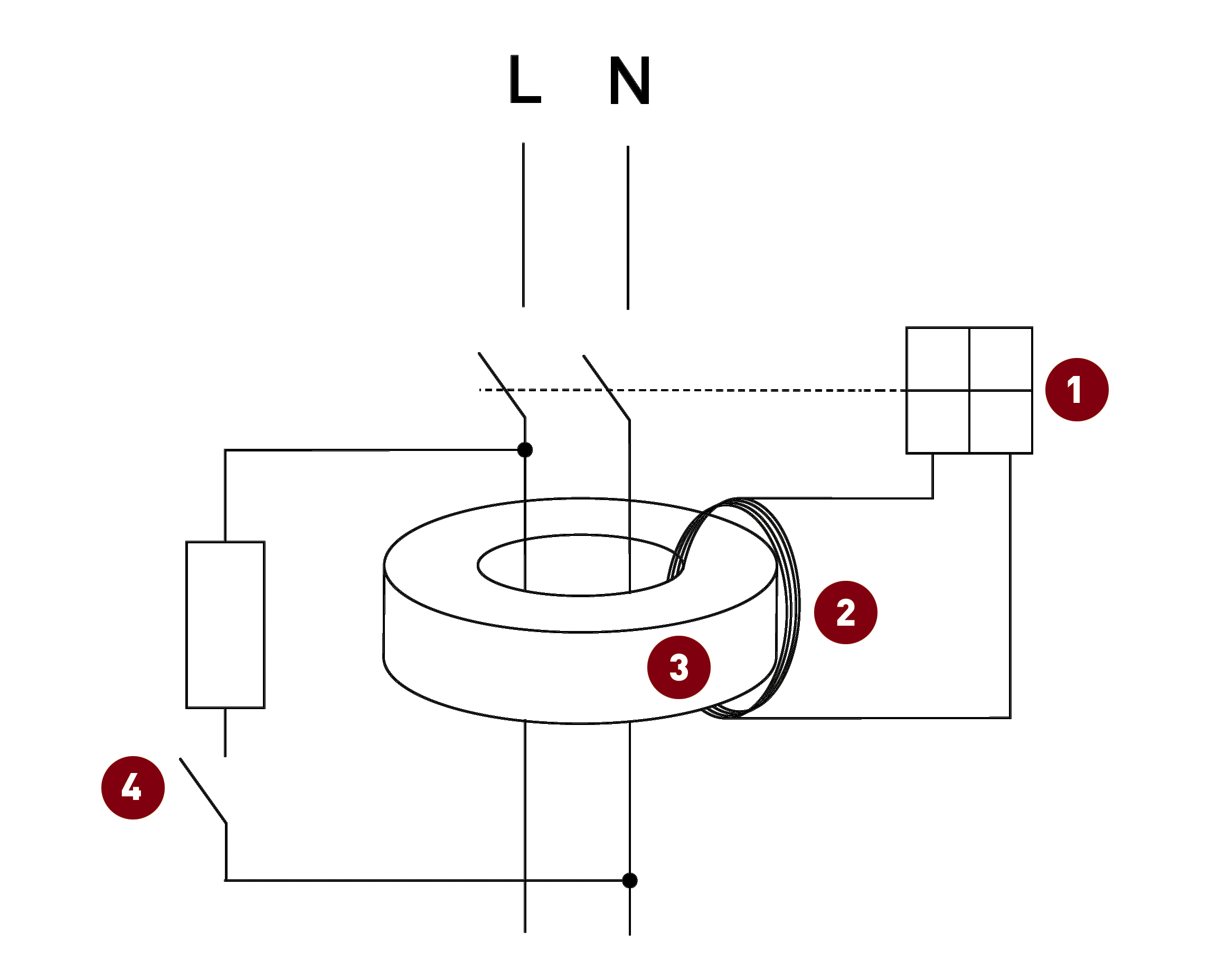 1. ábra Áram-védőkapcsolók elvi működési vázlata 1: érintésvédelmi relé; 2: szekunder tekercs; 3: toroid vasmag; 4: tesztáramkör; L: fázisvezető(k); N: nullavezető
