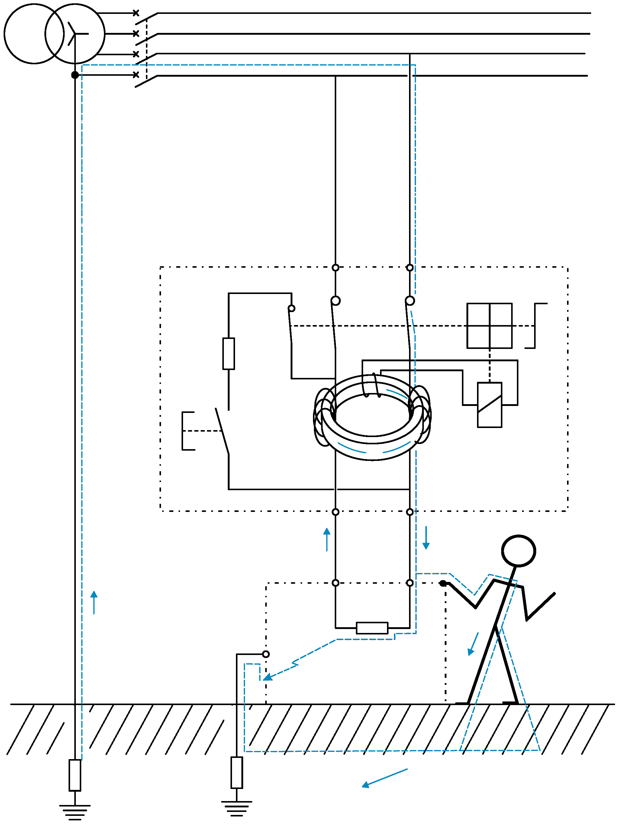 8. ábra Áram-védőkapcsolók elvi működési vázlata A villamos leágazásokban a föld felé számos okból indulhat hibaáram: rövidzárlatok miatt, nagy ellenálláson keresztül záródó földzárlati körben (pl. szigetelési ellenállások leromlása esetén) és villamos áramütés következtében – sőt, ezek a hibaáramok együttesen is felléphetnek! Az áram-védőkapcsoló a meghibásodás fennállásáig a hibaáramot a fázisvezető(k) és a nullavezető pillanatnyi áramértékeinek különbségeként érzékeli, és az érintésvédelmi relé működése által lekapcsolja a hibás áramkört.