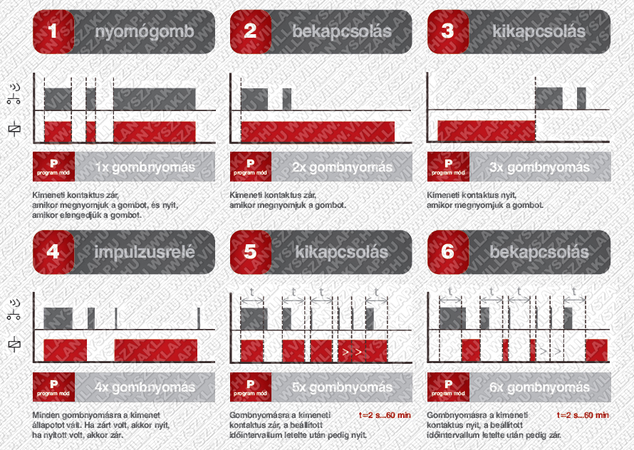 6-funkciós, 1-csatornás relé aktor, 1x16 A (AC1) potenciálmentes záró érintkezővel, szerelvénydobozba építhető kivitelben. A 6-funkciós aktorok a következők szerint tudnak működni.