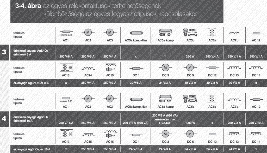 3-4. ábra: az egyes relékontaktusok terhelhetőségének különbözősége az egyes fogyasztótípusok kapcsolásakor