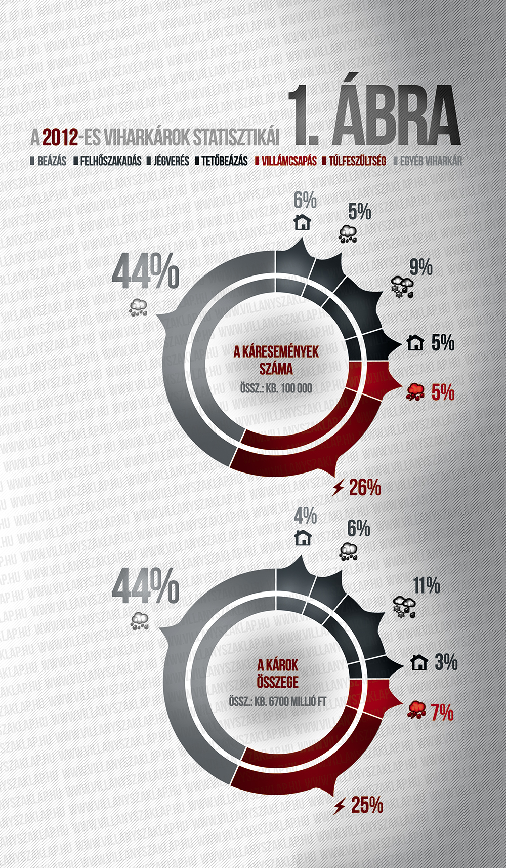 A statisztikai adatok jól mutatják, hogy a túlfeszültség-károk egyre jelentősebb részét teszik ki a káreseményeknek, számosságukat és összértéküket tekintve is.