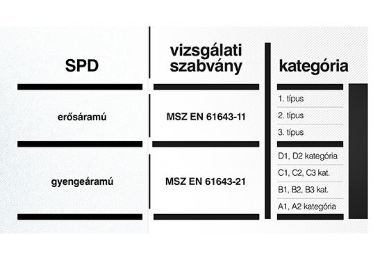 1. táblázat erősáramú és gyengeáramú SPD-k vizsgálati szabványai, és a szabványossági követelményeknek megfelelő SPD-k osztályozása