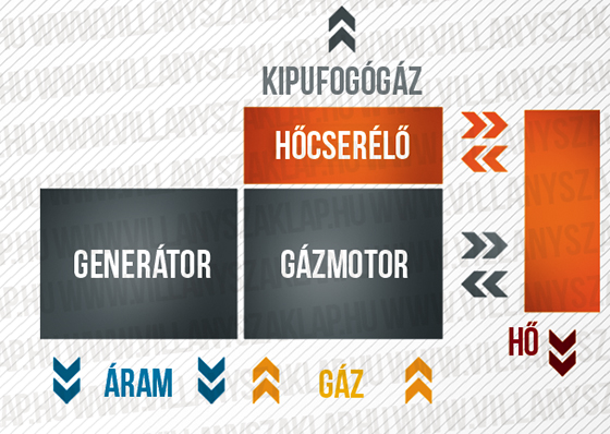 1. A belsőégésű motorok forgó generátort hajtanak; a kipufogógáz, illetve a hűtővíz és kenőolaj hőcserélőben való lehűtésével jutunk hasznosítható hőhöz.