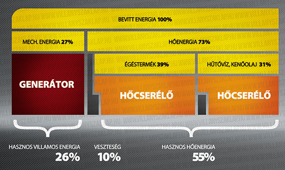 6. A hőtermelés részhatásfokában értelemszerűen a leadott hasznos hőteljesítmény szerepel. A villamos részhatásfok elsősorban attól függ, hogy a gép a tüzelőanyag energiáját milyen arányban alakítja át mechanikai energiává. Magának a generátornak csekély a vesztesége.