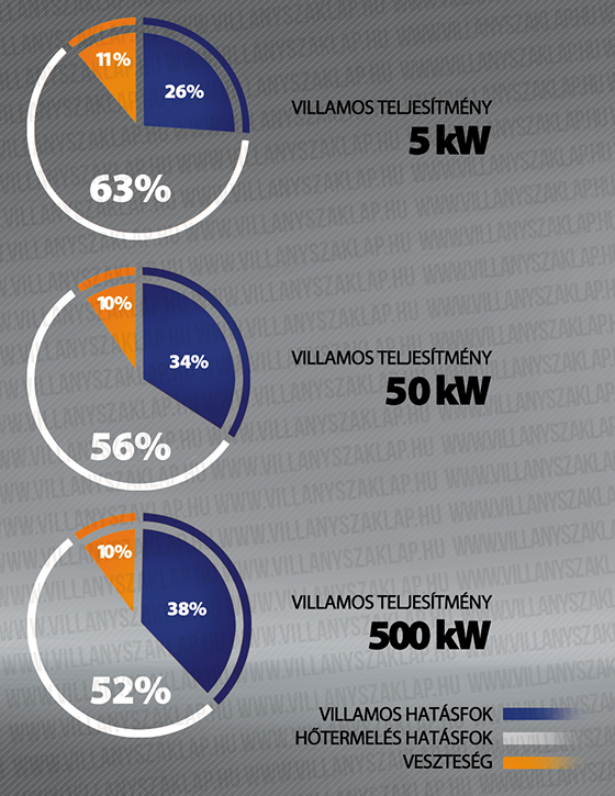7. az azonos rendszerű „mikro” és „mini” egységek villamos részhatásfoka rosszabb a nagyobb teljesítményű berendezésekénél