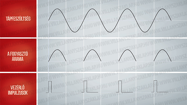 Folyamatos működtetéshez minden második nullátmenet után újra be kell kapcsolni a trisztort hogy a fogyasztó áramot kapjon.