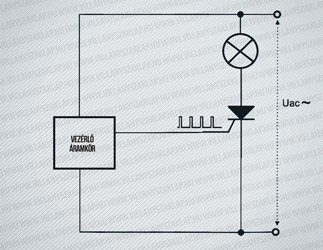 Az állandó újragyorsítás a trisztort a vezérlő-áramkörök biztosítják, melyet az alkalmazásnak megfelelően működtetett különböző impulzusgenerátorok, oszcillátorok, gyújtó áramkörök biztosítanak.