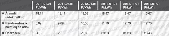 Az áramfogyasztás egységárának alakulása 2011-2014