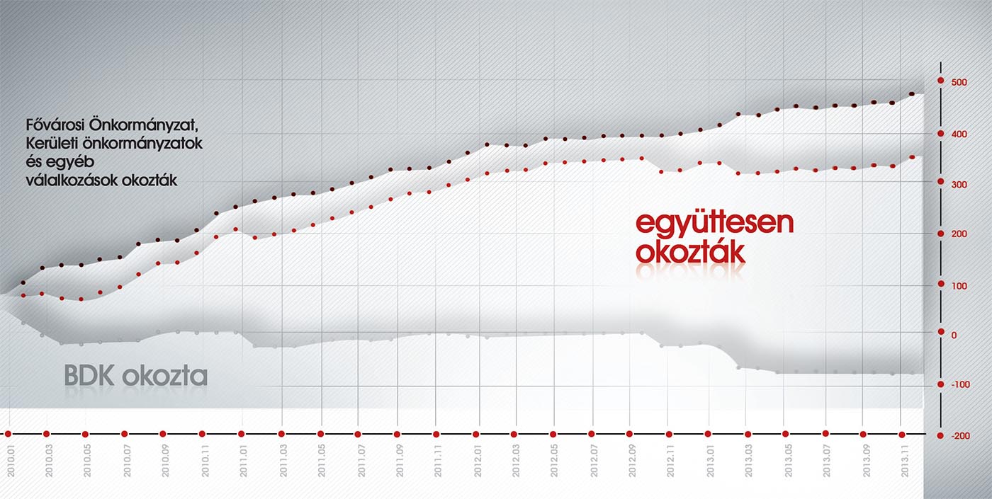 Budapest közvilágításának beépített teljesítmény-változása 2013-2014