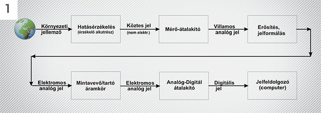 Környezetünk analóg jeleit a modern eszközök digitális formában, bináris számsorrá alakítva képesek feldolgozni. A valóságban egy szenzor tartalmazhatja akár a rajzon feltüntetett összes elemet, de vannak univerzálisan használható jeladók is, melyek pl. csak analóg jelet (pl. 0 (1) - 10 V DC) szolgáltatnak a kimenetükön, a digitalizálás a felhasználó minőségi, pontossági igénye szerint történhet, egyedi megoldásokkal.