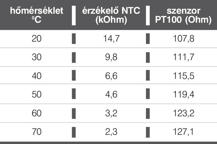 A kétféle ellenállás típusú hőmérsékletérzékelő közötti alapkülönbség, hogy az NTC egy termisztor – negatív együtthatóval, a Pt100 pedig egy termo-ellenállás – pozitív együtthatóval. Másik markáns különbség, hogy az itt szereplő NTC Celsiusonkénti ellenállás-változása nagyságrendekkel nagyobb, mint a Pt100-é, éppen ezért a Pt100-at feltétlen kalibrálni kell a vezetékek miatt, míg ennél a viszonylag nagy ellenállást képviselő NTC-nél egy átlagos vezetékezés ellenállása nem számottevő tényező a mérés befolyásolásában.