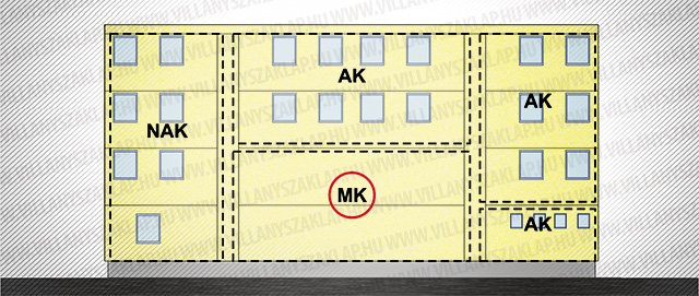 Az építmény mértékadó kockázati osztályát az építményt alkotó kockázati egységek közül a legszigorúbb besorolású határozza meg. A bemutatott épület esetében a mértékadó kockázati osztály az MK.